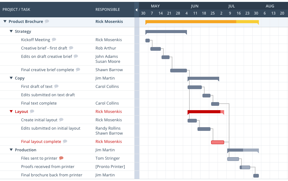 Gráfico de Gantt do Workzone