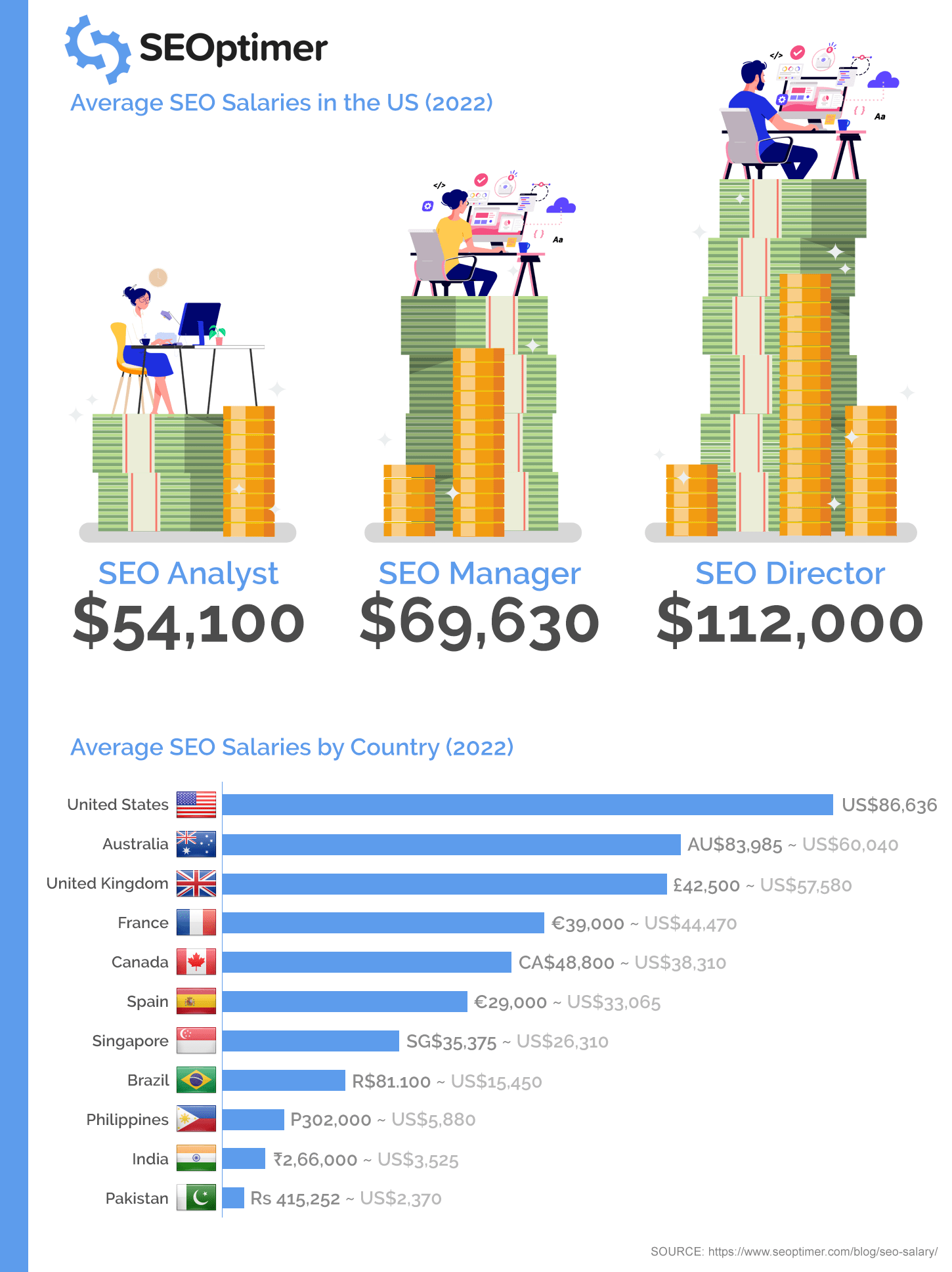 Infografik zu SEO-Gehältern